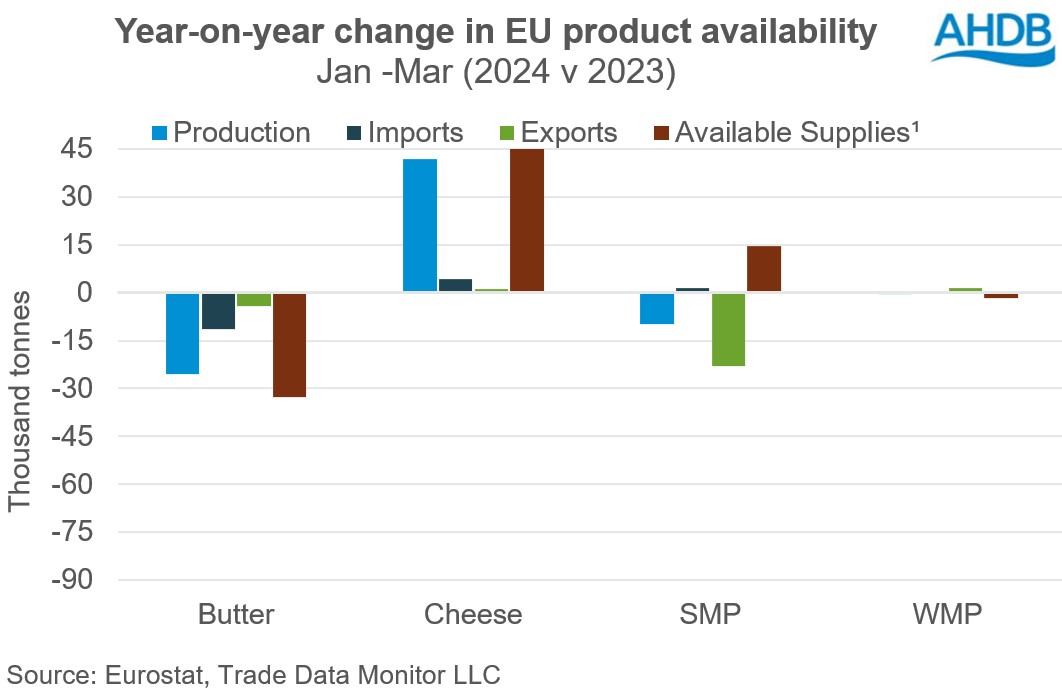 EU dairy product availability Q1 2024